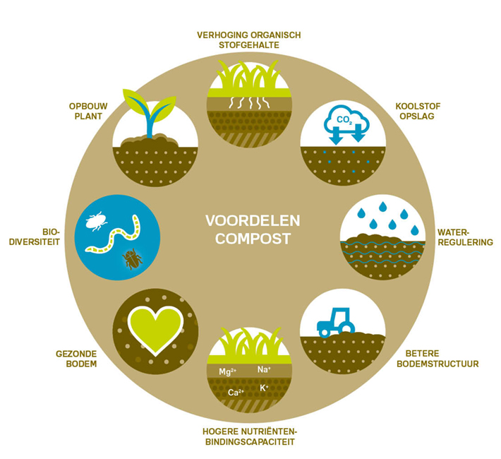 Infographic Voordelen van Compost